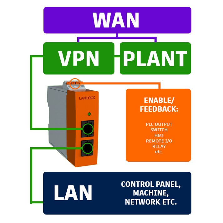 LAN LOCK - Ethernet Disconnect Device – Envision Store